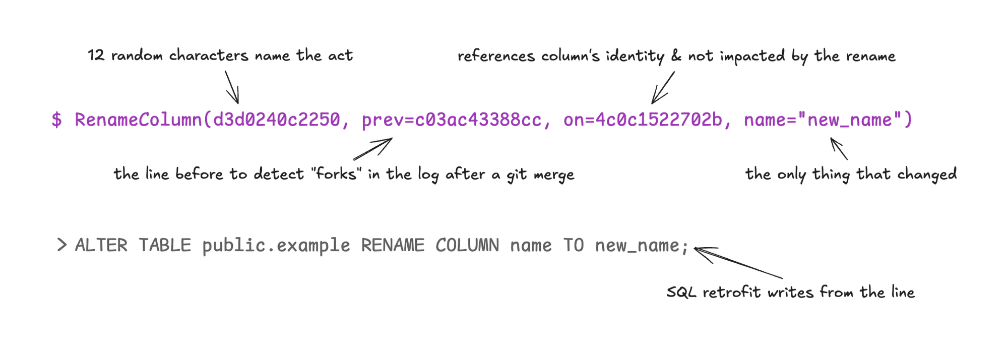 The recorded line RenameColumn(d3d0240c2250, prev=c03ac43388cc, on=4c0c1522702b, name="new_name") with a label on each part, and beneath it the SQL written from it: ALTER TABLE public.example RENAME COLUMN name TO new_name;